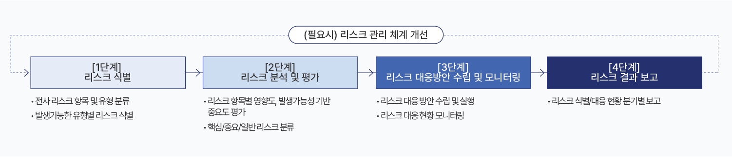 자세한 내용은 아래div를 참고해주세요